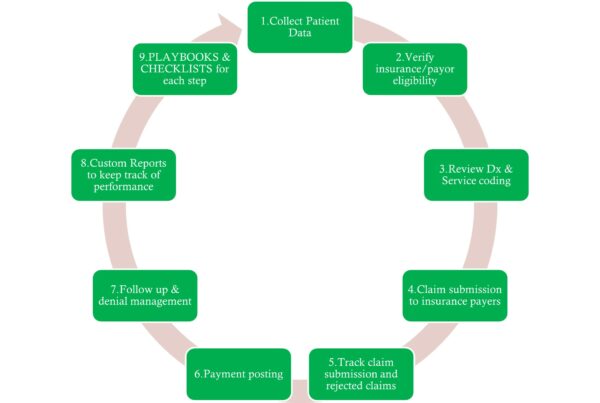 Chiropractic Billing 101